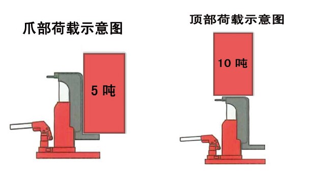 龙升MHC型爪式千斤顶载荷示意图